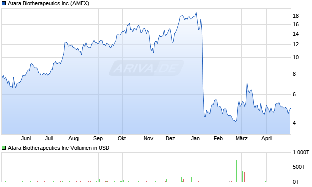 Atara Biotherapeutics Aktie Chart