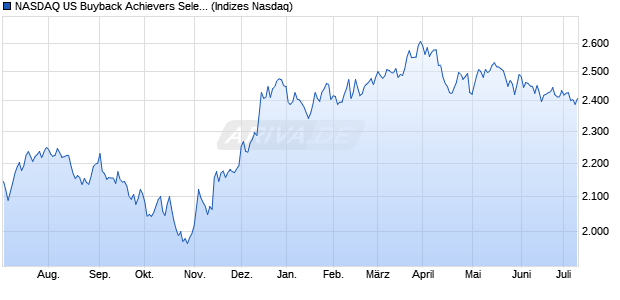 NASDAQ US Buyback Achievers Select NTR Index Chart