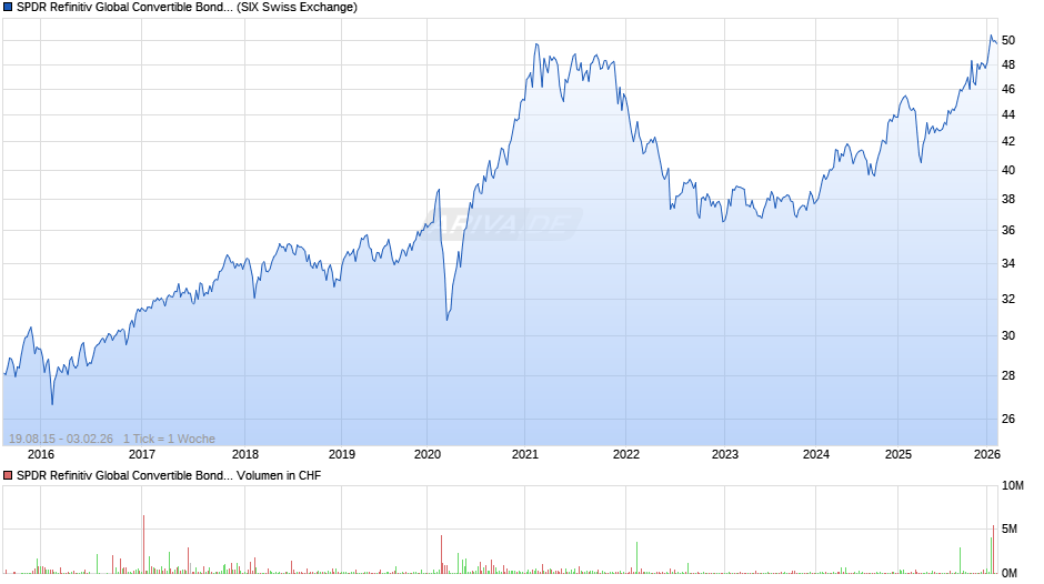 SPDR Refinitiv Global Convertible Bond UCITS ETF Dist Chart