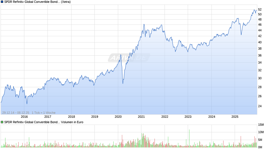 SPDR Refinitiv Global Convertible Bond UCITS ETF Dist Chart