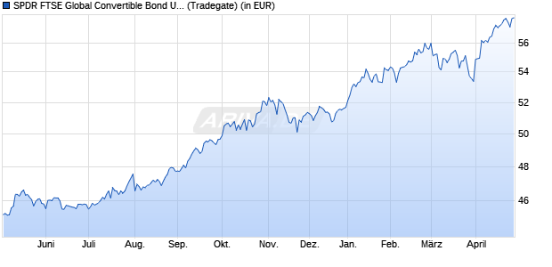 Performance des SPDR Refinitiv Global Convertible Bond UCITS ETF Dist (WKN A12CZS, ISIN IE00BNH72088)