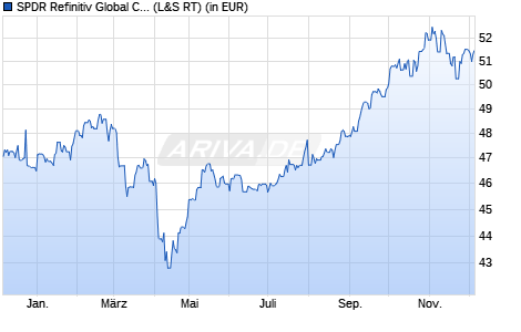 Performance des SPDR Refinitiv Global Convertible Bond UCITS ETF Dist (WKN A12CZS, ISIN IE00BNH72088)