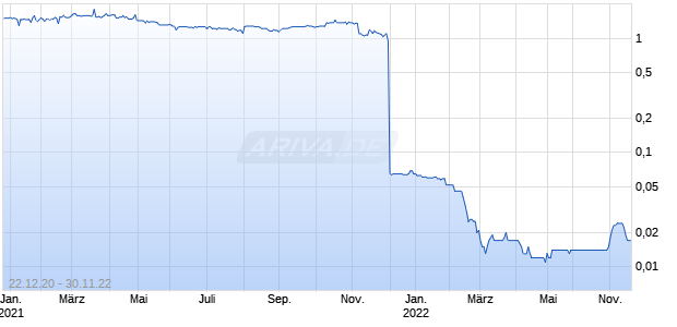 MYSALE GROUP PLC Chart