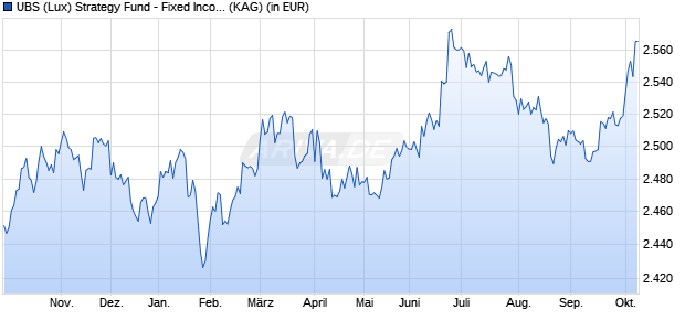 Performance des UBS (Lux) Strategy Fund - Fixed Income (USD) P-acc (WKN 972184, ISIN LU0039703532)