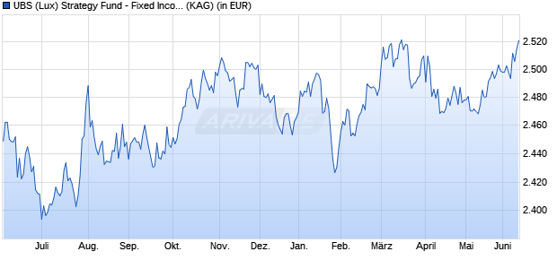 Performance des UBS (Lux) Strategy Fund - Fixed Income (USD) P-acc (WKN 972184, ISIN LU0039703532)