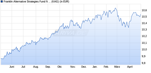 Performance des Franklin Alternative Strategies Fund N (acc) EUR-H1 (WKN A119Q1, ISIN LU1093757489)