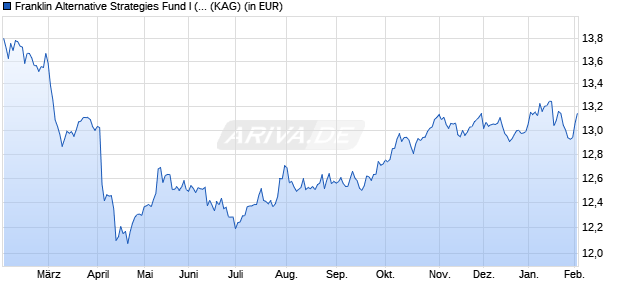 Performance des Franklin Alternative Strategies Fund I (acc) USD (WKN A119QV, ISIN LU1093756838)