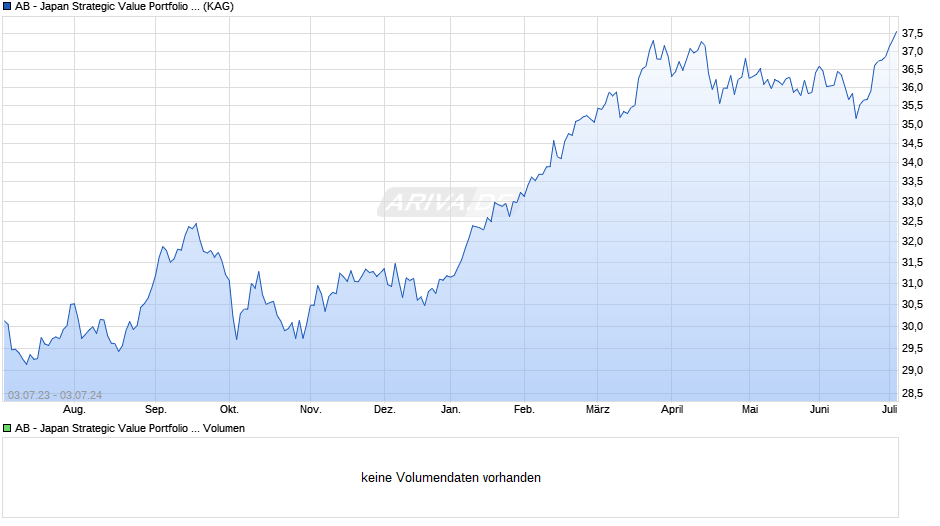 AB - Japan Strategic Value Portfolio C EUR H Acc Chart