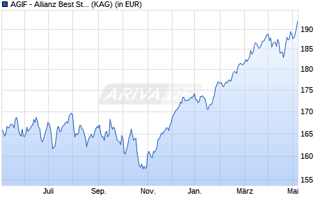 Performance des AGIF - Allianz Best Styles Europe Equity - AT - EUR (WKN A1XCBK, ISIN LU1019963369)