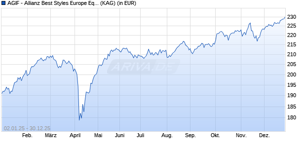 Performance des AGIF - Allianz Best Styles Europe Equity - AT - EUR (WKN A1XCBK, ISIN LU1019963369)