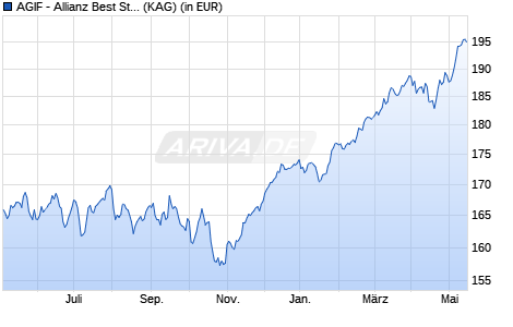 Performance des AGIF - Allianz Best Styles Europe Equity - AT - EUR (WKN A1XCBK, ISIN LU1019963369)