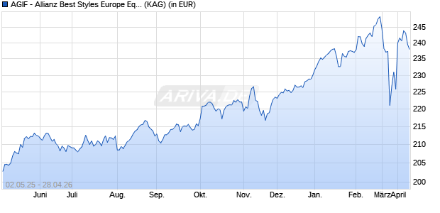 Performance des AGIF - Allianz Best Styles Europe Equity - AT - EUR (WKN A1XCBK, ISIN LU1019963369)