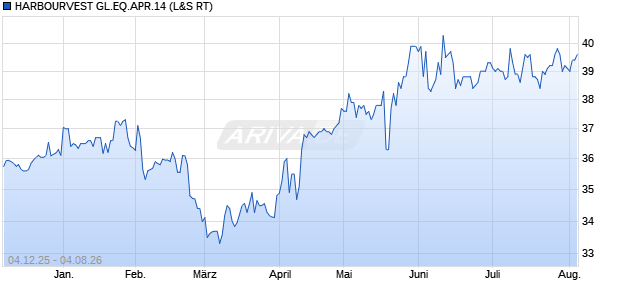 HARBOURVEST GL.EQ.APR.14 Aktie Chart