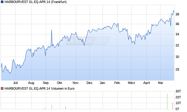 HARBOURVEST GL.EQ.APR.14 Aktie Chart