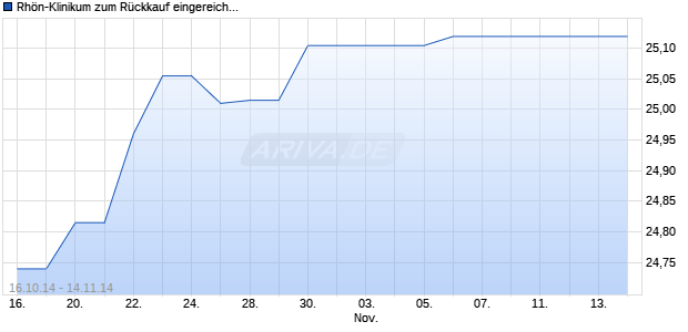 Rh&ouml;n-Klinikum zum R&uuml;ckkauf eingereicht Chart