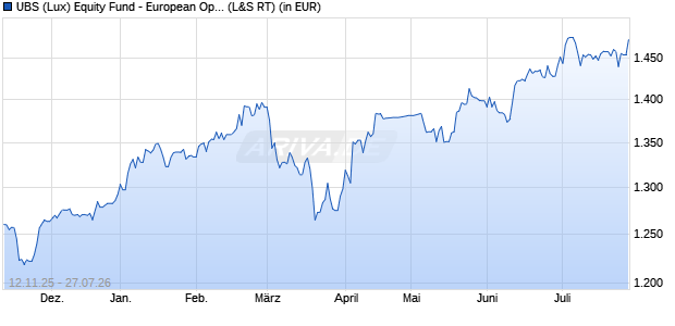 Performance des UBS (Lux) Equity Fund - European Opportunity (EUR) P-acc (WKN 971556, ISIN LU0006391097)