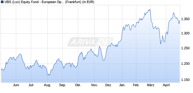 Performance des UBS (Lux) Equity Fund - European Opportunity (EUR) P-acc (WKN 971556, ISIN LU0006391097)
