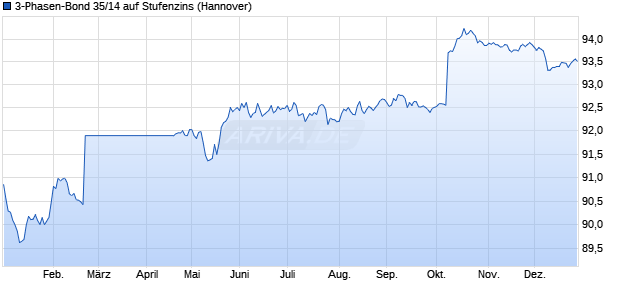 3-Phasen-Bond 35/14 auf Stufenzins (WKN NLB8EM, ISIN DE000NLB8EM7) Chart