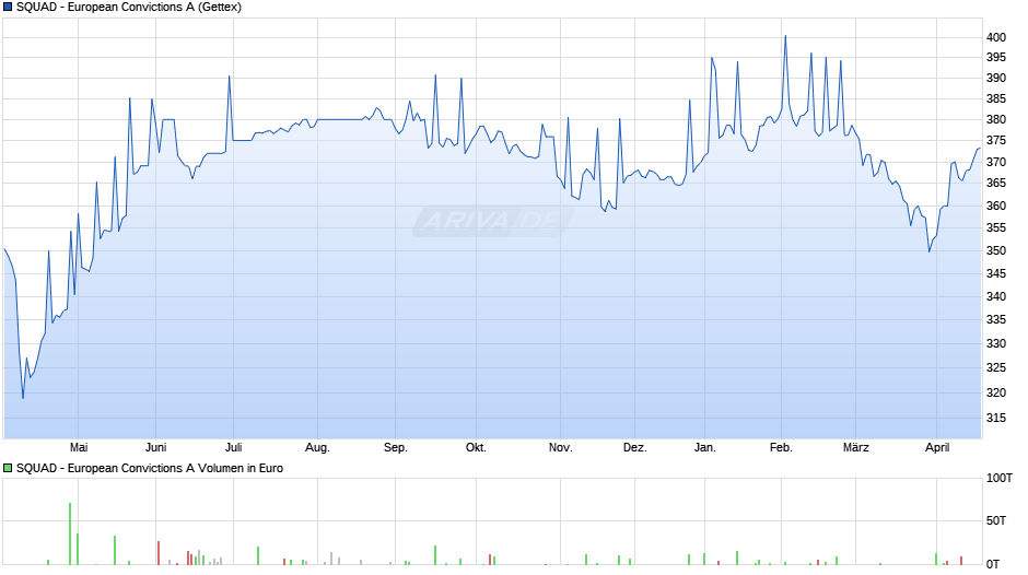 SQUAD - European Convictions A Chart