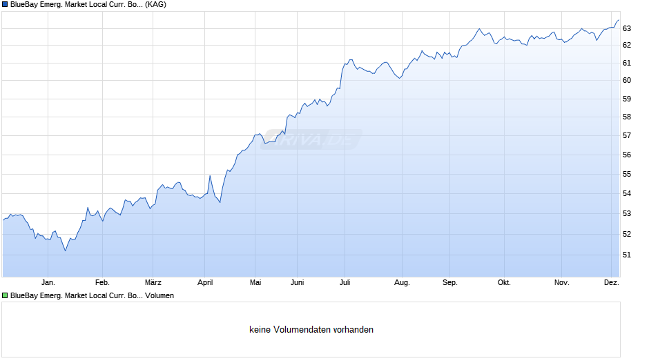 BlueBay Emerg. Market Local Curr. Bond Fund S GBP (AIDiv) Chart
