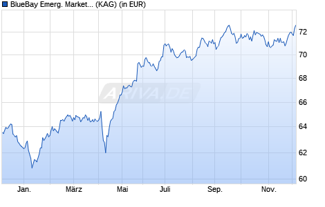 Performance des BlueBay Emerg. Market Local Curr. Bond Fund S GBP (AIDiv) (WKN A12CQ5, ISIN LU1090541860)