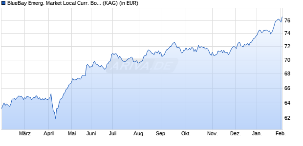 Performance des BlueBay Emerg. Market Local Curr. Bond Fund S GBP (AIDiv) (WKN A12CQ5, ISIN LU1090541860)