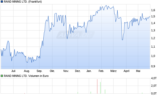 RAND MINING Aktie Chart