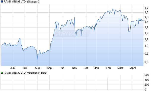 RAND MINING Aktie Chart
