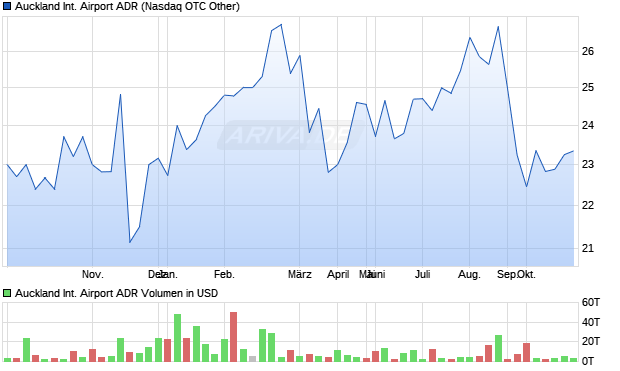 Auckland International Airport Aktie (ADR) Chart