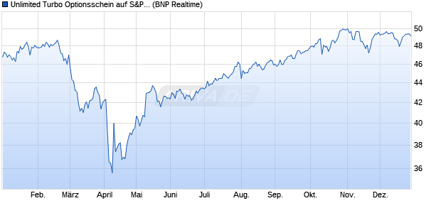 Unlimited Turbo Optionsschein auf S&P 500 [BNP Pa. (WKN: PA74GZ) Chart