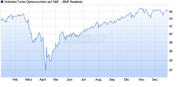 Unlimited Turbo Optionsschein auf S&P 500 [BNP Pa. (WKN: PA74G1) Chart