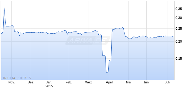 All Asia Asset Capital Chart