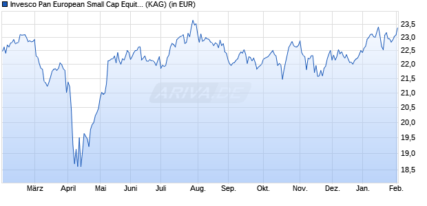 Performance des Invesco Pan European Small Cap Equity Fund A (USD Hdg) thes. (WKN A12C02, ISIN LU1097691858)