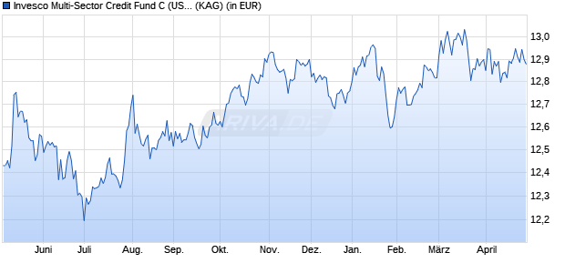Performance des Invesco Multi-Sector Credit Fund C (USDh) thes. (WKN A12C0W, ISIN LU1097690884)