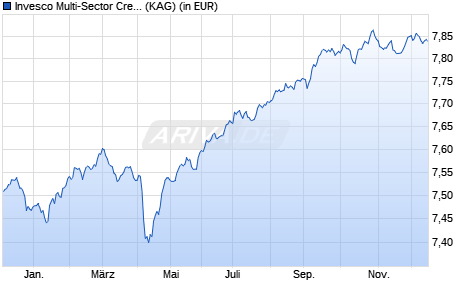 Performance des Invesco Multi-Sector Credit Fund A auss. (WKN A12C9Q, ISIN LU1097690298)