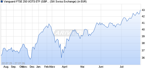 Performance des Vanguard FTSE 250 UCITS ETF (GBP) Dist (WKN A12CX0, ISIN IE00BKX55Q28)