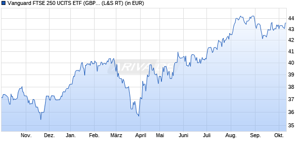 Performance des Vanguard FTSE 250 UCITS ETF (GBP) Dist (WKN A12CX0, ISIN IE00BKX55Q28)