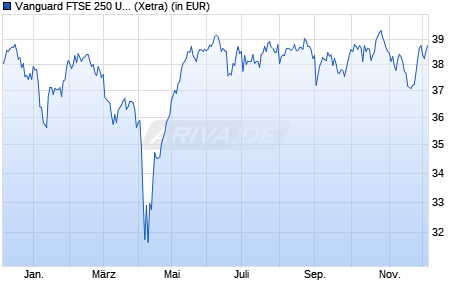 Performance des Vanguard FTSE 250 UCITS ETF (GBP) Dist (WKN A12CX0, ISIN IE00BKX55Q28)