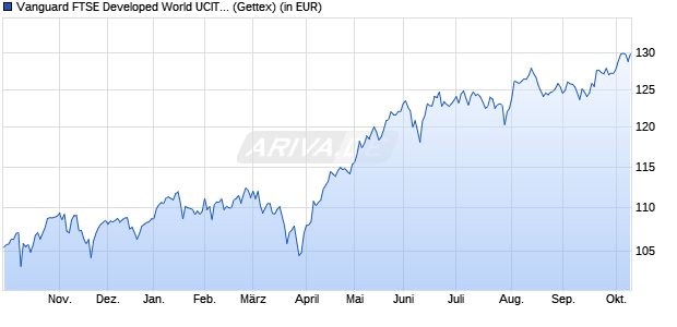 Performance des Vanguard FTSE Developed World UCITS ETF (USD) Dist (WKN A12CX1, ISIN IE00BKX55T58)