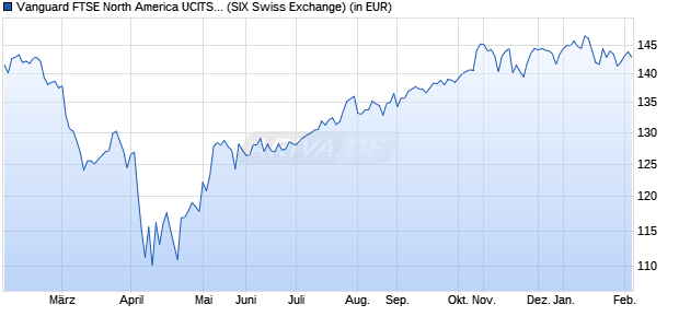 Performance des Vanguard FTSE North America UCITS ETF USD Dist (WKN A12CXY, ISIN IE00BKX55R35)