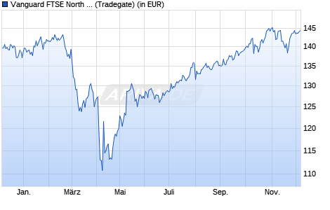 Performance des Vanguard FTSE North America UCITS ETF USD Dist (WKN A12CXY, ISIN IE00BKX55R35)