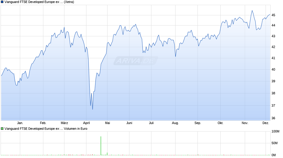 Vanguard FTSE Developed Europe ex UK UCITS ETF EUR Dist Chart