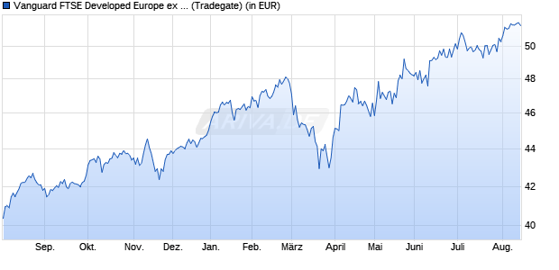Performance des Vanguard FTSE Developed Europe ex UK UCITS ETF EUR Dist (WKN A12CXZ, ISIN IE00BKX55S42)