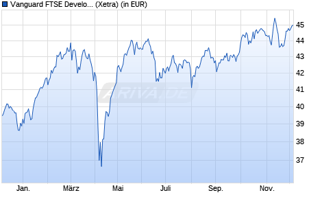 Performance des Vanguard FTSE Developed Europe ex UK UCITS ETF EUR Dist (WKN A12CXZ, ISIN IE00BKX55S42)