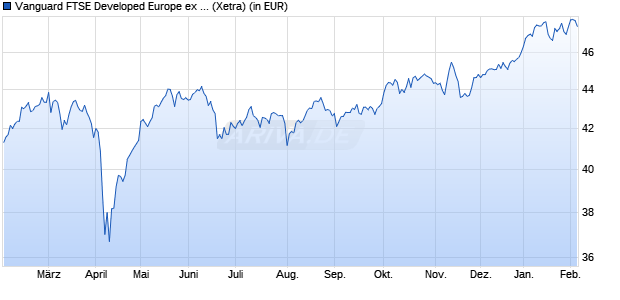Performance des Vanguard FTSE Developed Europe ex UK UCITS ETF EUR Dist (WKN A12CXZ, ISIN IE00BKX55S42)