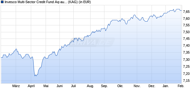 Performance des Invesco Multi-Sector Credit Fund Aq-auss. (WKN A12DAM, ISIN LU1097690371)