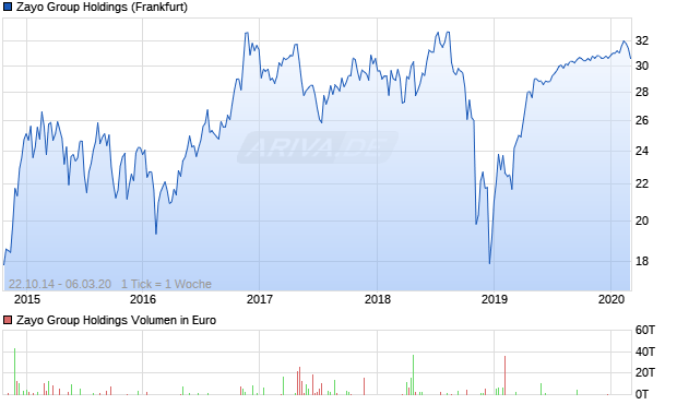 Zayo Group Holdings Aktie Chart