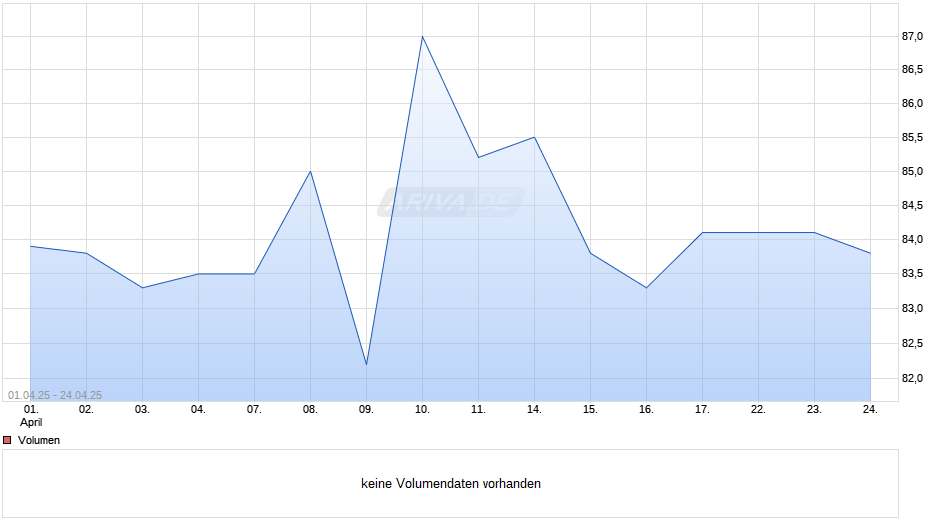 Corporación Financiera Alba SA Chart