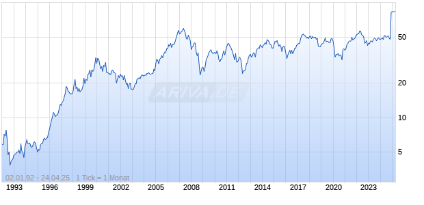 Corporaci&oacute;n Financiera Alba SA Chart
