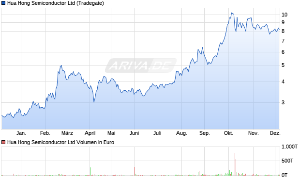 Hua Hong Semiconductor Aktie Chart